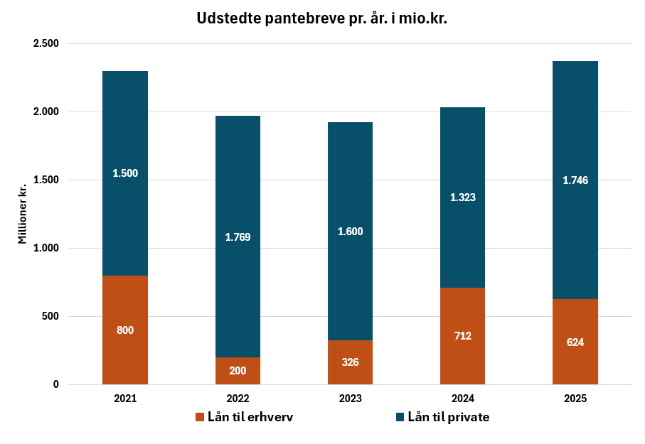 Graf over nyudstedelse af pantebreve